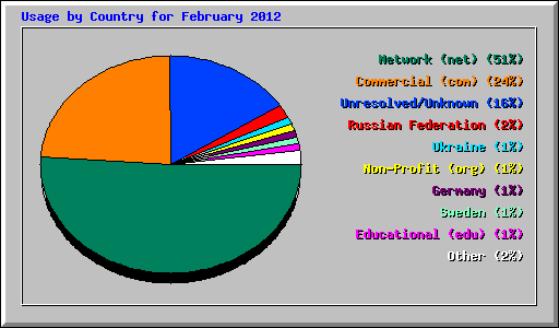 Usage by Country for February 2012