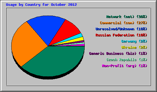 Usage by Country for October 2012