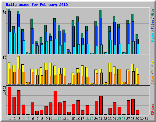 Daily usage for February 2012