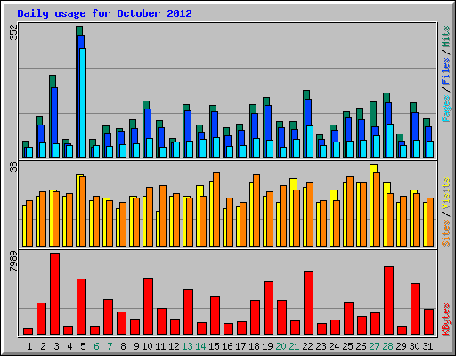 Daily usage for October 2012