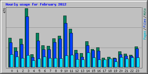 Hourly usage for February 2012