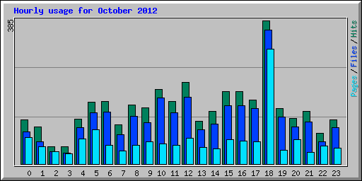 Hourly usage for October 2012